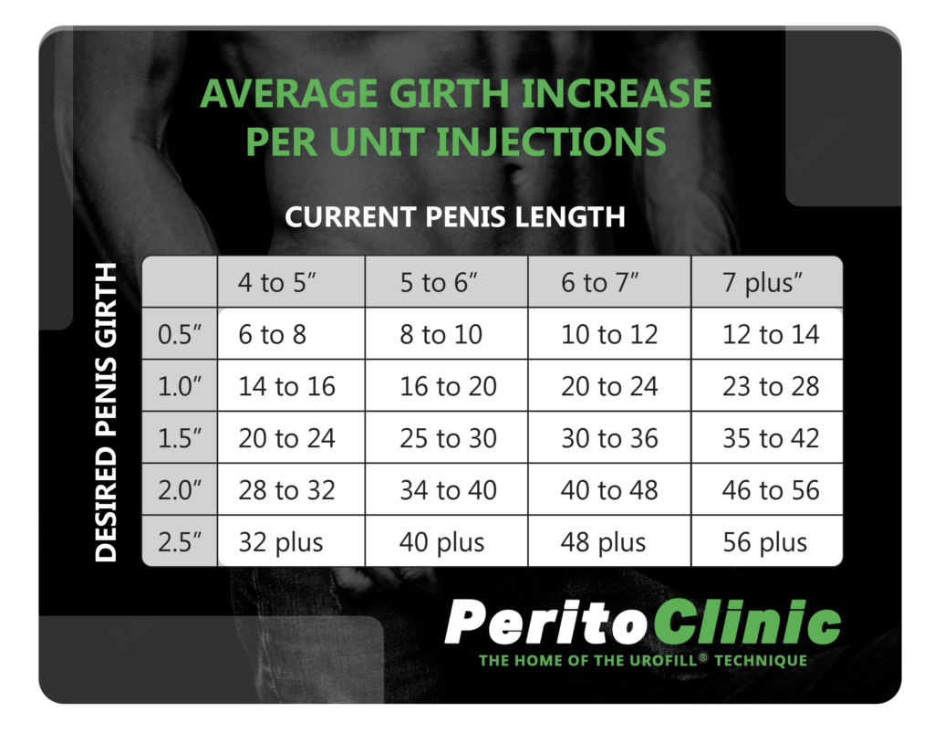 Penile Girth Increase per HA Unit