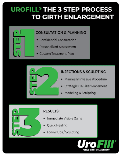 Three steps to UroFill®